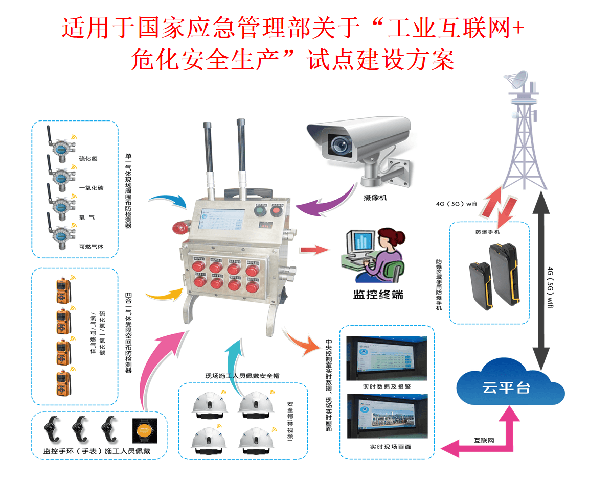 智能區域移動無線受限空間動火作業監控報警裝（zhuāng）置