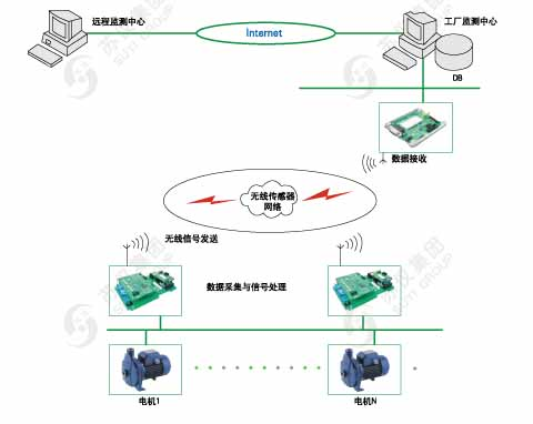 電機無（wú）線監測係統
